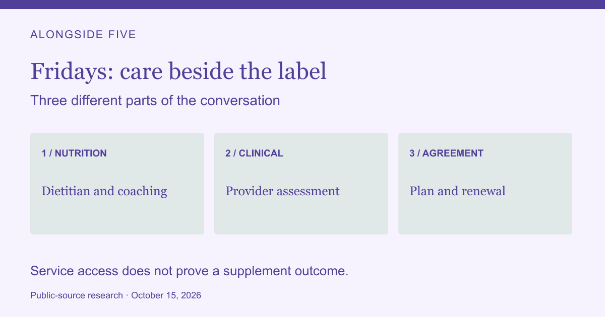 NUTRITION: Dietitian and coaching; CLINICAL: Provider assessment; AGREEMENT: Plan and renewal. Service access does not prove a supplement outcome.